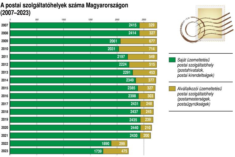 A világ 20 legjobb postája közé került a Magyar Posta