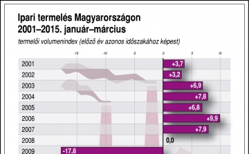 KSH: 11,6 százalékkal nőtt az ipari termelés márciusban